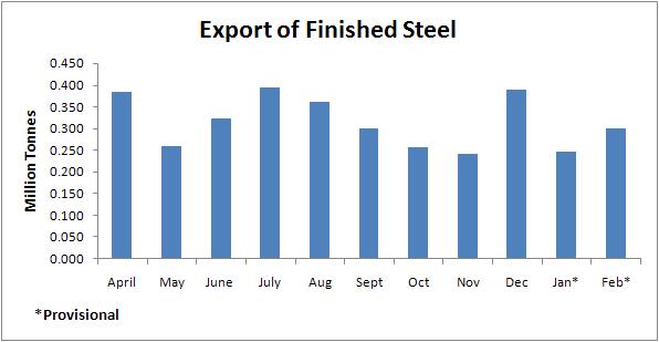 Steel Export may 2016