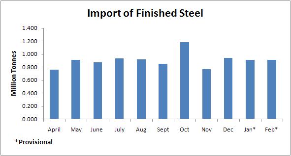 Steel Import may 2016