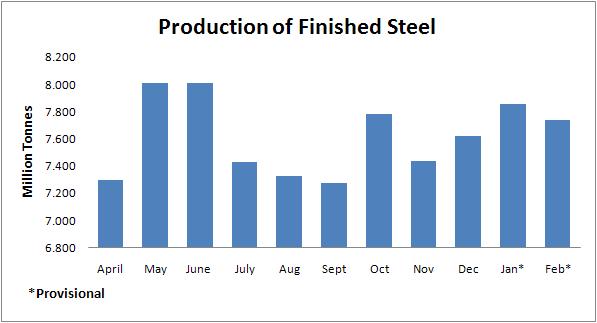 Steel production may 2016